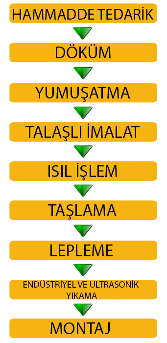Metsan keçe iş akış şeması